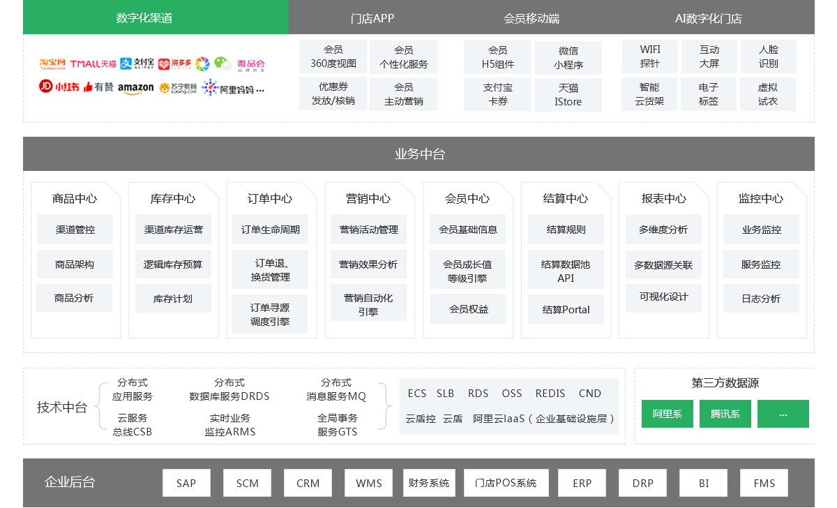 OMS | 上下游－數據－中臺 