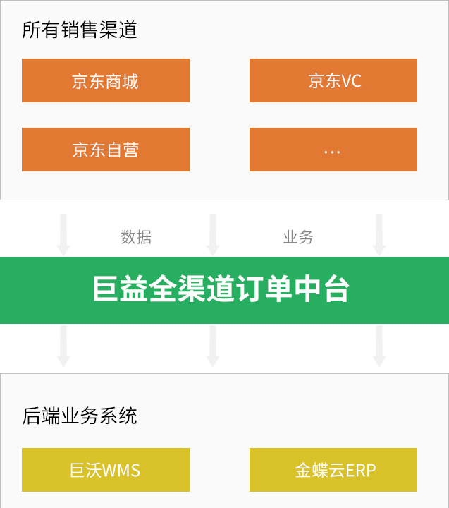 巨益電商OMS中臺(tái)